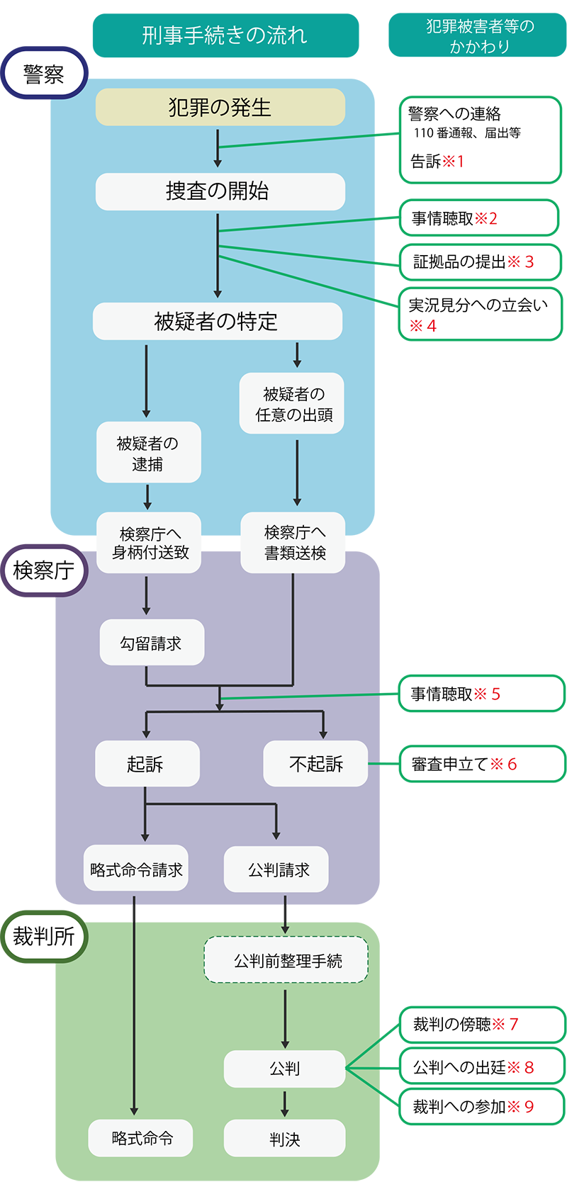 刑事手続きの大まかな流れ