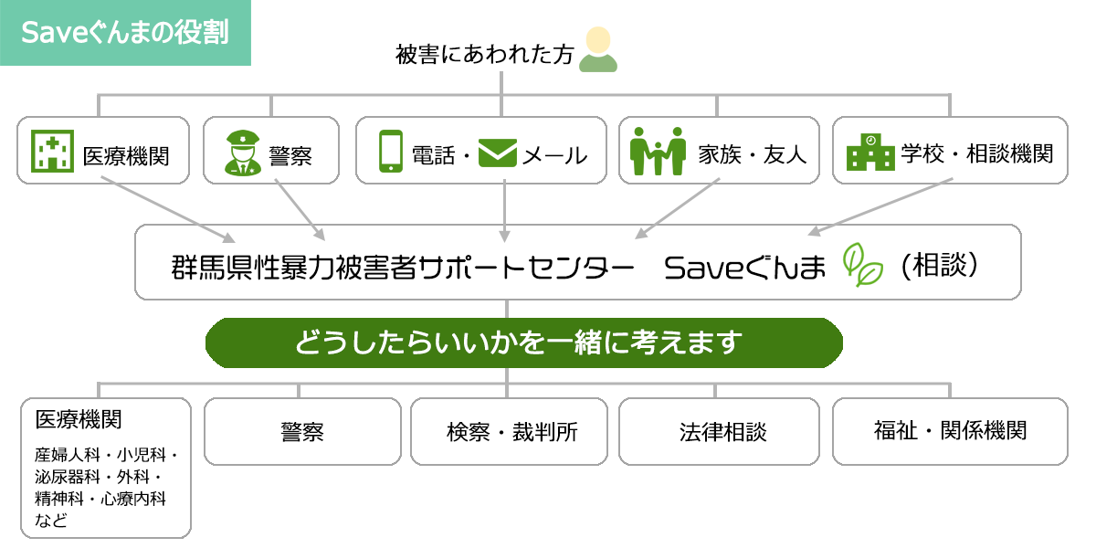 Saveぐんまの役割